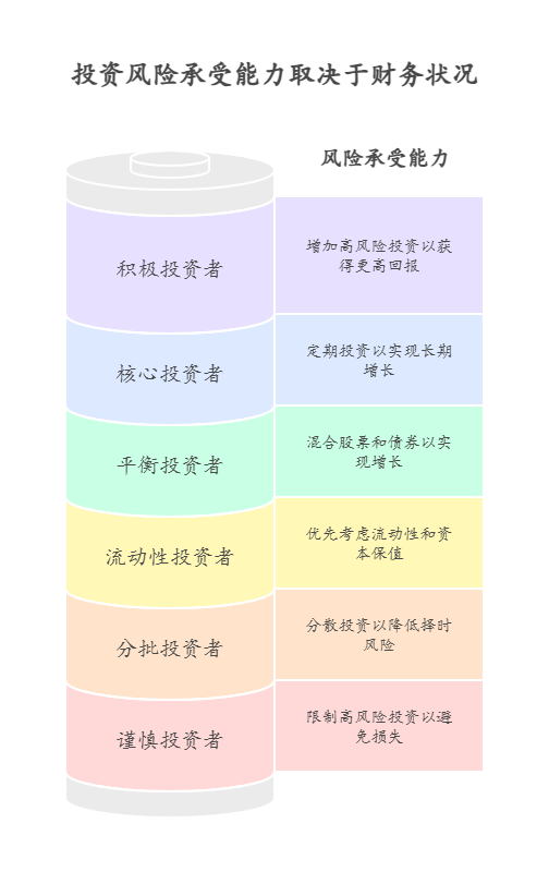 新手想用 10 万买基金，如何搭配能在投资中结合自身的财务状况做出最佳选择?