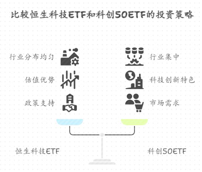 听说港股科技股估值低，有5000元想投恒生科技ETF，它和A股的科创50ETF在持仓标的上有什么不同？哪个更适合长期布局？