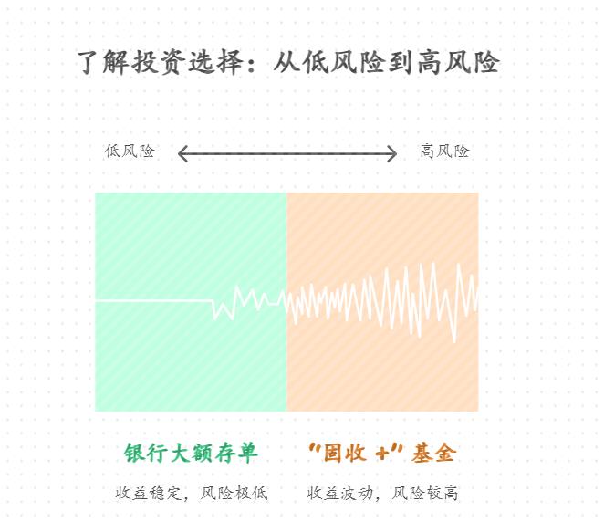 有10万元想追求年化 4%-5% 的收益,银行大额存单和“固收 +”基金哪个更适合?大额存单的利率是固定的吗?“固收 +”基金的波动风险体现在哪里?