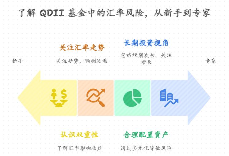 用5000元定投纳斯达克100指数基金,它的收益会受汇率影响吗?美元升值时,持有纳斯达克基金的收益会增加还是减少?新手该怎么看待 QDII 基金的汇率风险?