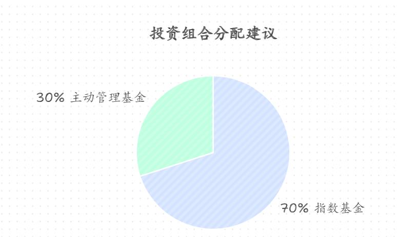 刚接触理财,有6000元,想知道“指数基金”和“主动管理型基金”的核心区别,主动基金的收益主要靠基金经理还是市场行情?新手选哪种更容易上手?