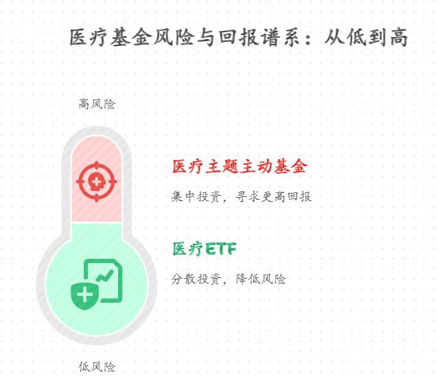 有2000元想投医疗行业，医疗ETF和医疗主题主动基金哪个持仓更集中？行业基金的波动比宽基指数基金大多少？