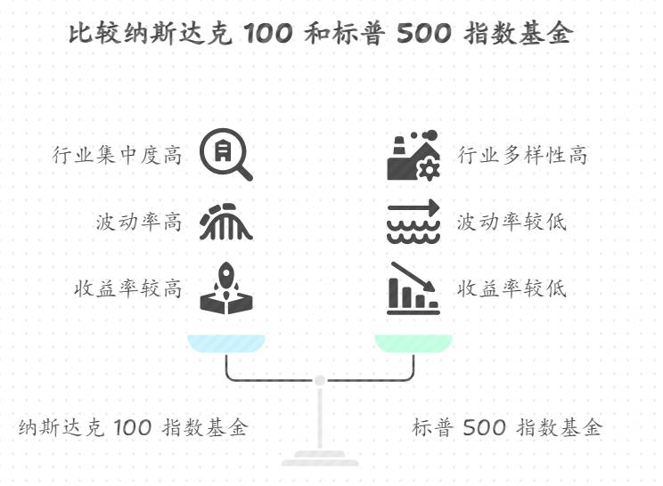 有8000元想配置全球市场，纳斯达克100指数基金和标普500指数基金的持仓行业有什么不同？哪个更偏向科技股？新手该怎么分配两者的资金比例？