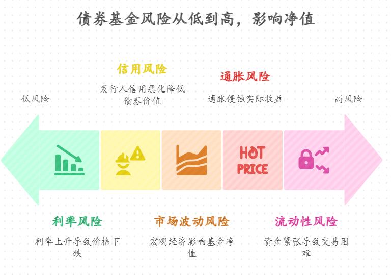 买了债券基金后发现净值偶尔下跌，债券基金不是低风险吗？为什么会亏损？债券基金的风险主要来自哪里？