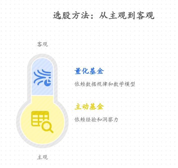 看到支付宝上“量化基金”宣传收益稳定,有 1 万元想试试,量化基金和普通主动基金的选股逻辑有什么不同?量化基金真的更适合新手吗?