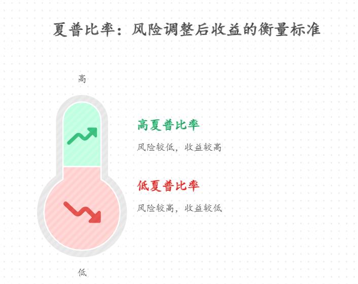想知道基金的“夏普比率”是什么意思?夏普比率越高,基金的性价比就越高吗?选基金时要重点看这个指标吗?