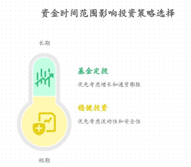 有3万元,想在“稳健理财”和“基金定投”中分配,短期(1 年内)用的钱该投理财,还是长期(3 年以上)的钱该投基金?资金使用周期怎么影响投资选择?