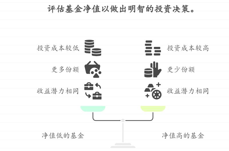 新手有2000元,想知道“基金净值”高低和收益的关系,净值 1 元的基金和净值 5 元的基金,买哪个更划算?净值高的基金容易下跌吗?