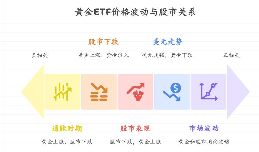 关注到“黄金 ETF”能抗通胀,有5000元想配置一点,黄金ETF的价格波动和股市有什么关系?它能有效分散股票基金的风险吗?