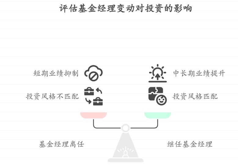 有1万元投了“平衡型基金”，基金经理突然离职，需要立刻赎回基金吗？更换基金经理对基金业绩影响有多大？新手该怎么应对？