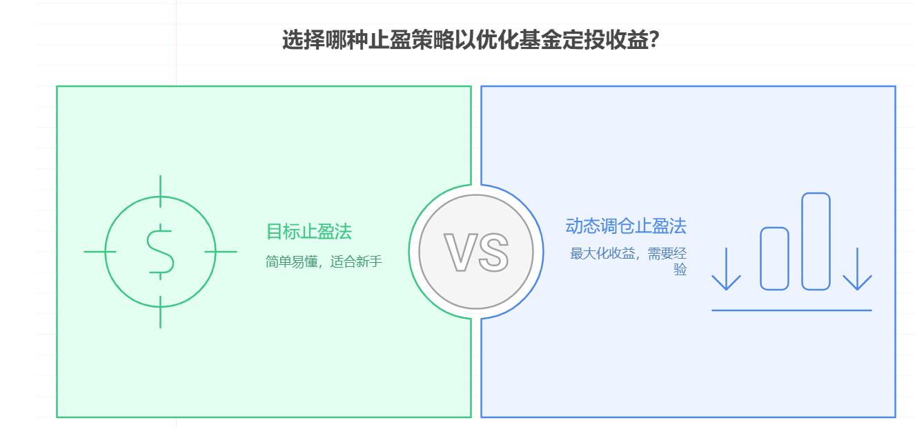 有8000元,想知道“基金定投止盈”怎么设置,是赚 20% 止盈还是按时间止盈?新手该怎么制定止盈策略?