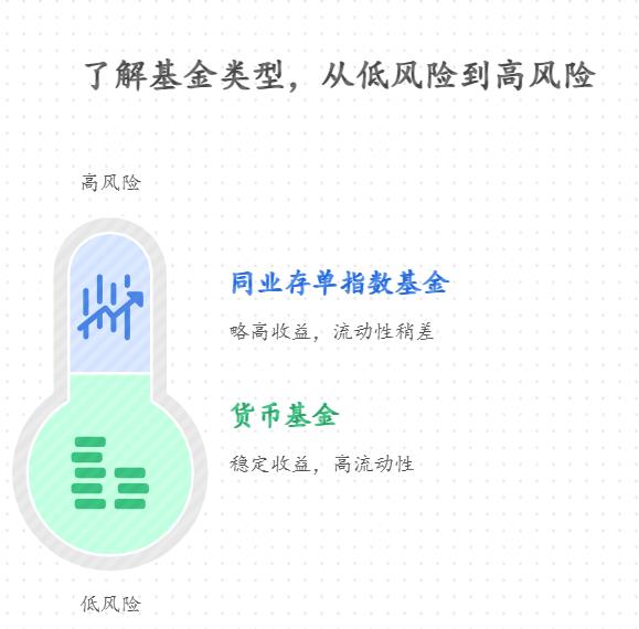 听说“同业存单指数基金”风险比货币基金还低,有1万元想投,它和货币基金在收益和流动性上有什么区别?适合放日常备用金吗?