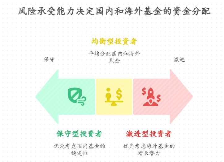 有2万元，想配置 “国内基金 + 海外基金”，国内投沪深 300，海外投标普 500，两者的资金比例该怎么分？全球配置能降低整体风险吗？