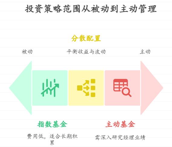 手头有 5000 元,纠结投 “主动基金” 还是 “被动指数基金”,主动基金的超额收益来自哪里?长期来看,主动基金跑赢指数的概率高吗?