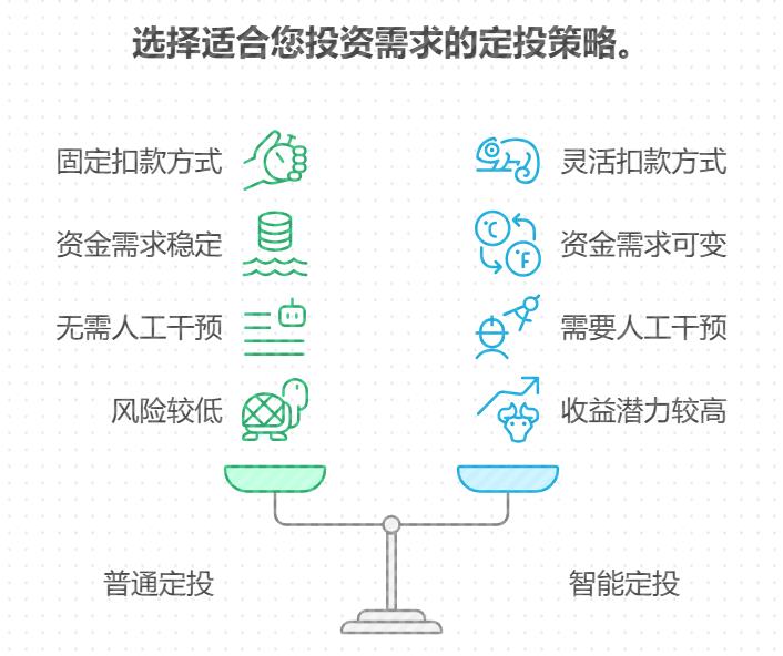 定投基金时，“智能定投”和“普通定投” 有什么区别？智能定投的“高位少投、低位多投”真的能提高收益吗？新手该选哪种？