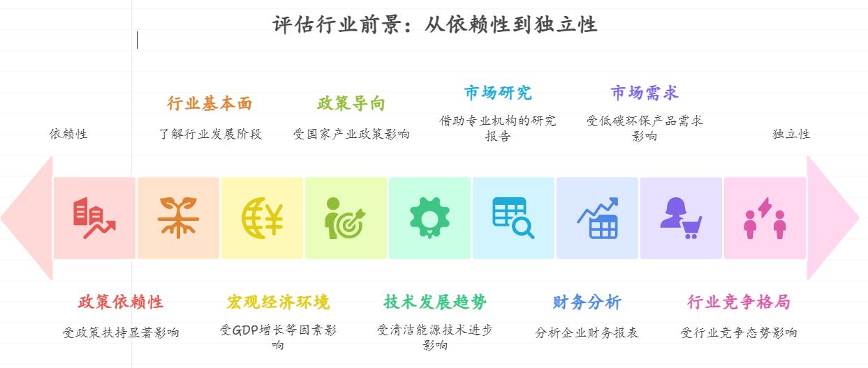 有1.5万元，想投“低碳环保主题基金”，这类行业基金的政策依赖性强吗？投资行业基金前该怎么判断行业前景？
