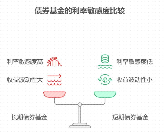 买了1万元债券基金,遇到央行降息,债券基金的收益会上升还是下降?债券基金和利率变动有什么关系?