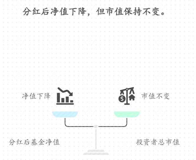新手有2000元，想知道“基金分红”的钱是额外收益吗？分红后基金净值下跌，为什么总市值没变？分红对实际收益有影响吗？