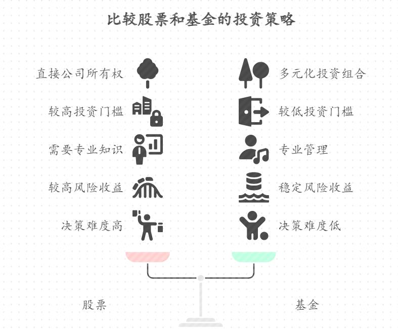 常听周围人讨论股票和基金大不相同，对于刚接触理财的小白而言，股票和基金到底具体在哪些方面存在差异？是不是普遍来说基金更契合小白投资，且风险相较于股票确实更低一些呢？