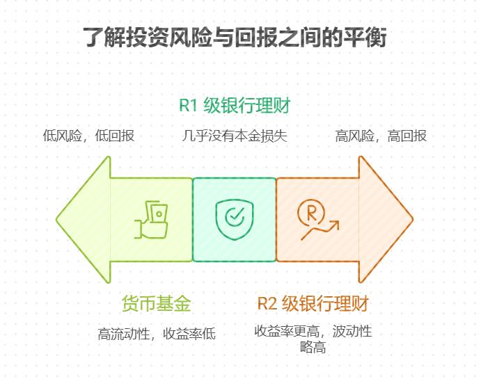 打算尝试稳健投资的理财小白，在银行理财和货币基金这两者之间，哪一个更适宜小白选择呢？它们在收益方面的差别大不大，风险又各自处于怎样的水平呢？