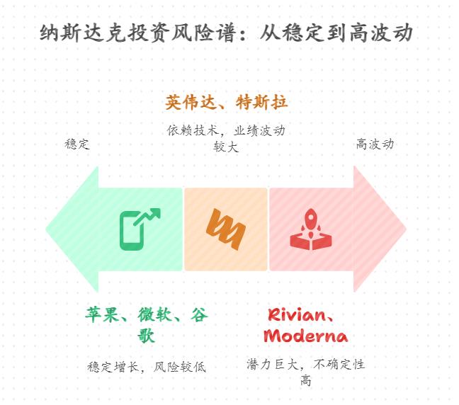 我听同事说美股纳斯达克好，纳斯达克市场中主要都是些什么类型的公司呢？对于毫无海外投资经验的小白来说，是否能够参与美股纳斯达克投资，其风险与 A 股相比，是更高还是更低呢？