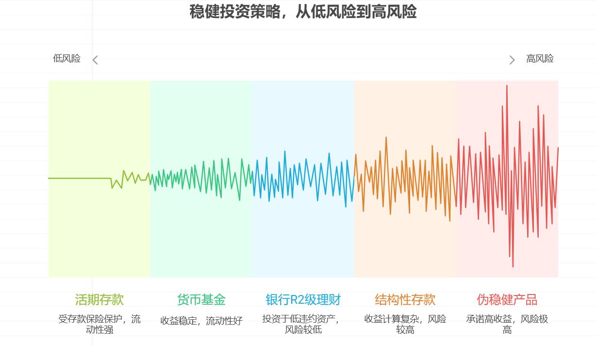 稳健投资是否就意味着绝对不会出现亏损情况？虽然都说稳健投资风险较低，但也存在风险，那么理财小白在进行稳健投资时，应该怎样做才能有效避免踩坑，保障自身资金安全呢？