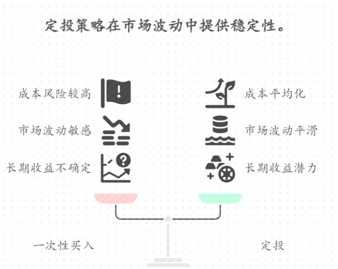 之前一次性买的基金总亏，现在市场震荡，什么时候适合把它改成定投？转换后能降低亏损吗？