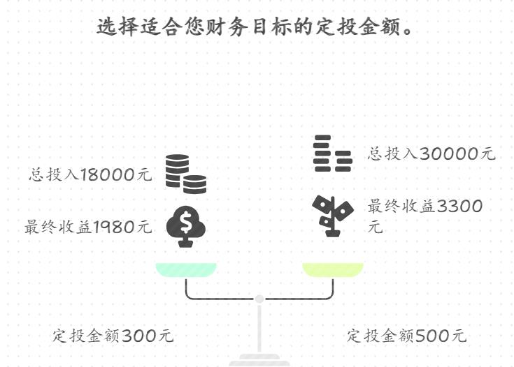 刚工作的年轻人月薪6000,房租2000,适合每月定投多少钱?既能攒钱又不影响生活质量?