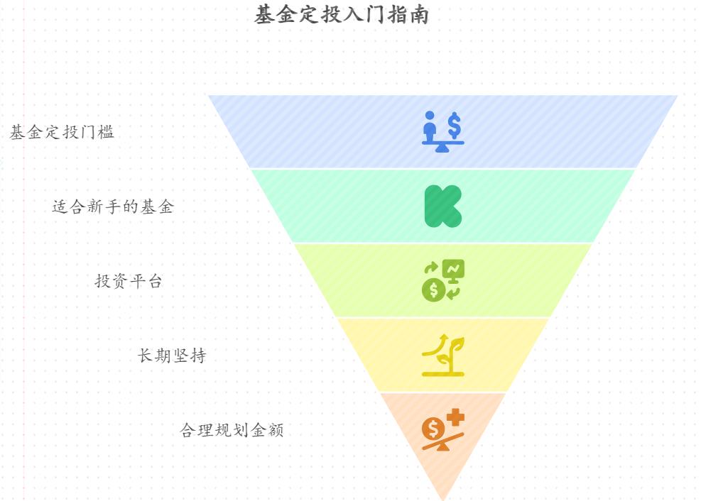 学生党每月省出 500 块闲钱，能开始基金定投吗？最低门槛多少？有没有适合新手的低门槛产品？
