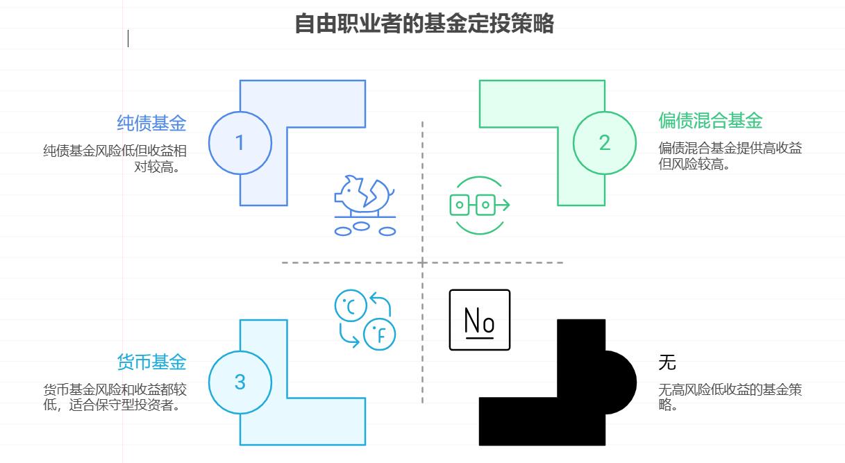 自由职业者月收入时高时低,适合基金定投吗?收入少的时候怎么灵活调整定投金额?