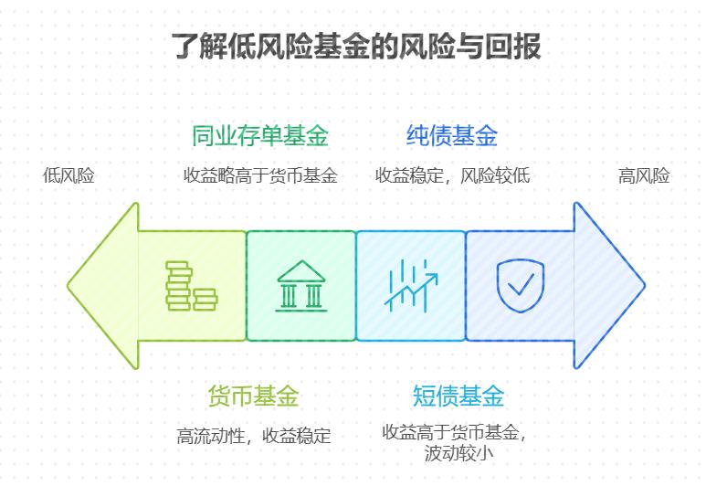 学生党每月省 300 块，适合定投哪种低风险基金？既能保本又能有点收益的那种？