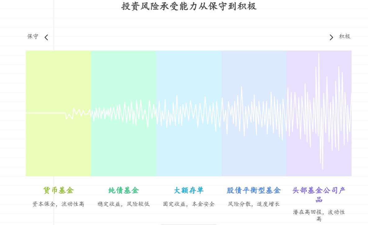 害怕高风险的保守型投资者，买基金总担心亏，能通过定投降低风险吗？选哪种基金定投更安心？