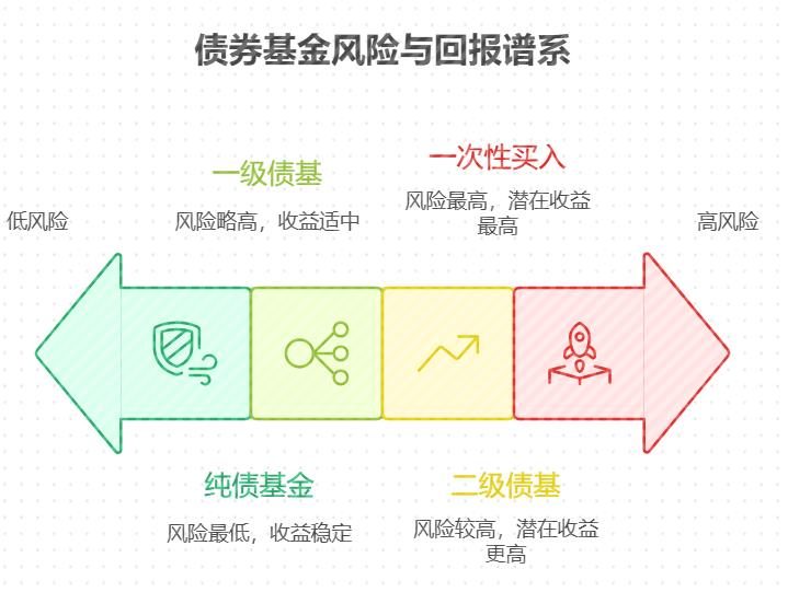 低风险的债券基金适合定投吗？和一次性买入区别大吗？宝妈攒奶粉钱选哪种更合适？