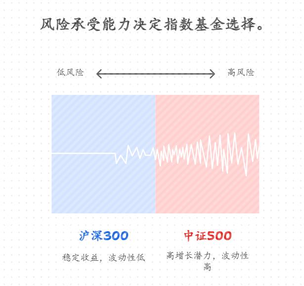 新手定投宽基指数基金，沪深 300 和中证 500 选哪个更好？哪个更适合工资不高的年轻人？