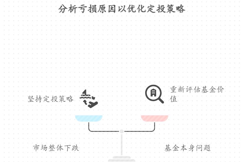 定投的基金连亏 6 个月，要不要止损换一只？怎么判断是市场问题还是基金本身不行？