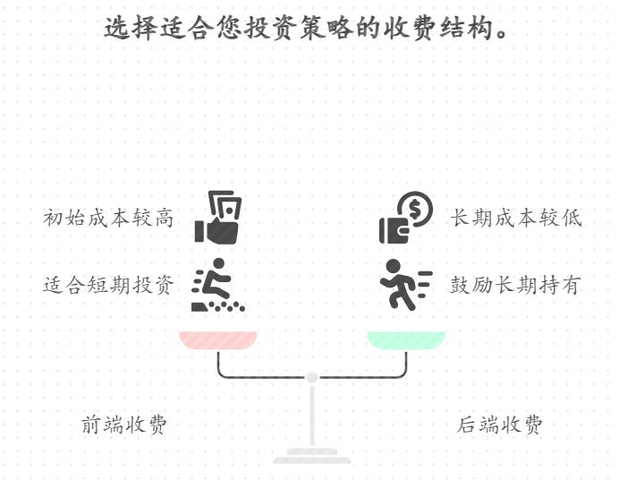 打算定投10年以上,选“前端收费”还是“后端收费”?长期来看哪个更划算?月薪5000的人怎么选?