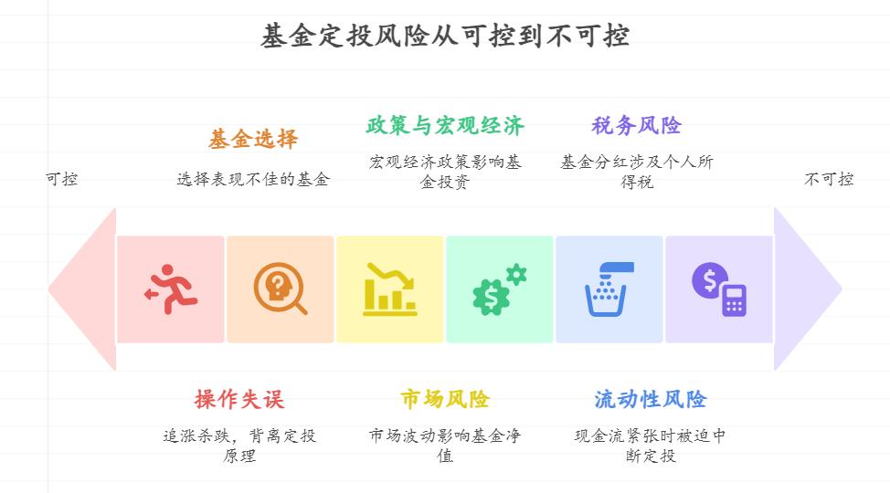 基金定投的最大风险是什么？普通上班族怎么提前规避，避免影响攒钱计划？