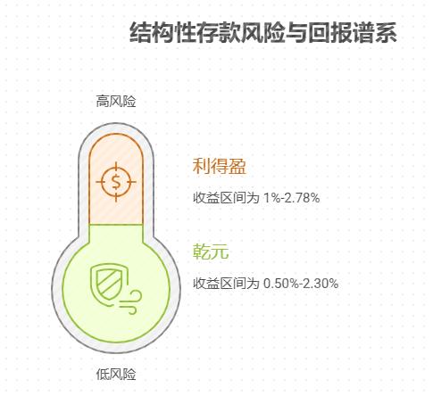 退休人士想存保本理财，建设银行的“保本型结构性存款”有哪些？收益大概多少，适合老年人吗？