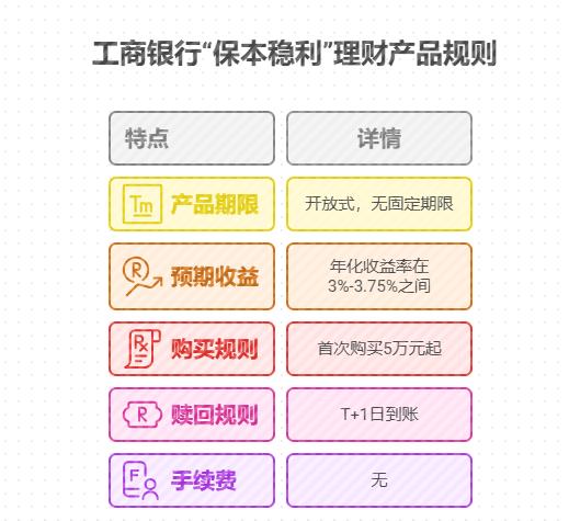 保守型投资者听说工商银行“保本稳利”系列不错，现在还有这类保本理财产品吗？具体规则是什么？