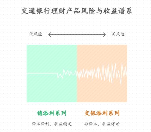 刚开交行卡的新客户,想买保本理财,交通银行的保本型理财产品是否只针对新客户开放?门槛高吗?