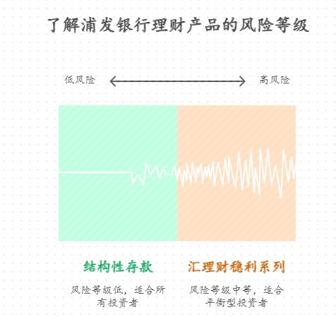担心本金亏损的小白,浦发银行的“保本浮动收益型”理财产品有哪些?风险提示要重点看什么?