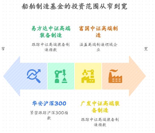 想布局高端制造赛道的上班族,船舶制造主题基金有哪些?当前估值处于历史什么水平适合入手?