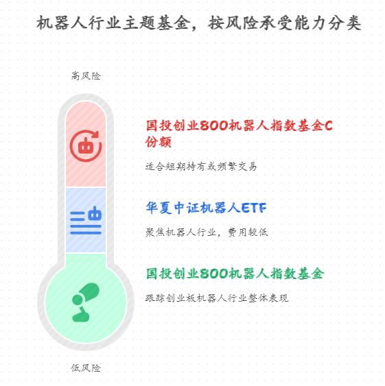对机器人行业感兴趣的小白，相关主题基金推荐几只？现在估值水平如何，适合小额定投吗？