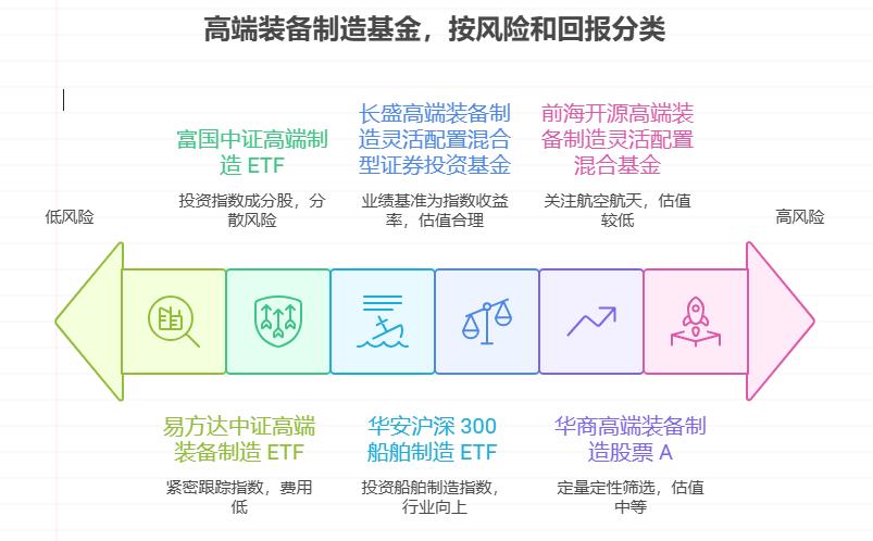 想投国家重点支持的领域，高端装备制造基金有哪些？当前估值是否处于低位，适合上班族买吗？