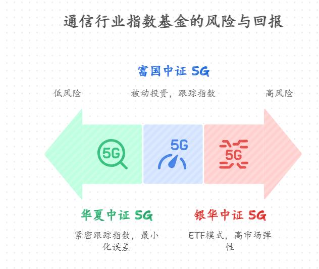 经常用 5G 的年轻人，通信行业的指数基金有哪些推荐？现在估值高吗，适合学生党定投吗？