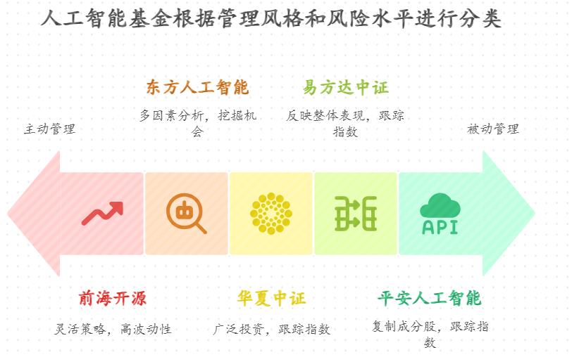 对 AI 感兴趣的新手，人工智能主题基金有哪些？当前估值水平如何，波动大不大？