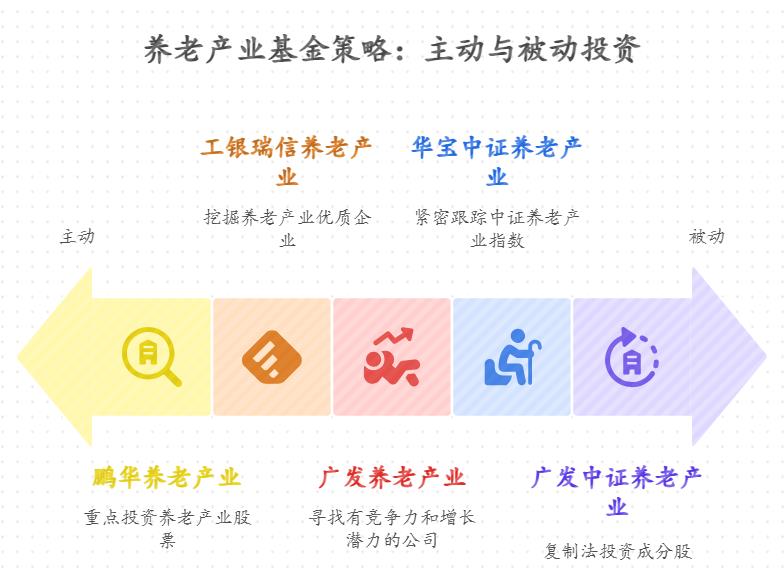 担心养老问题的中年人，养老产业主题基金有哪些？当前估值水平是否合理，适合长期定投吗？