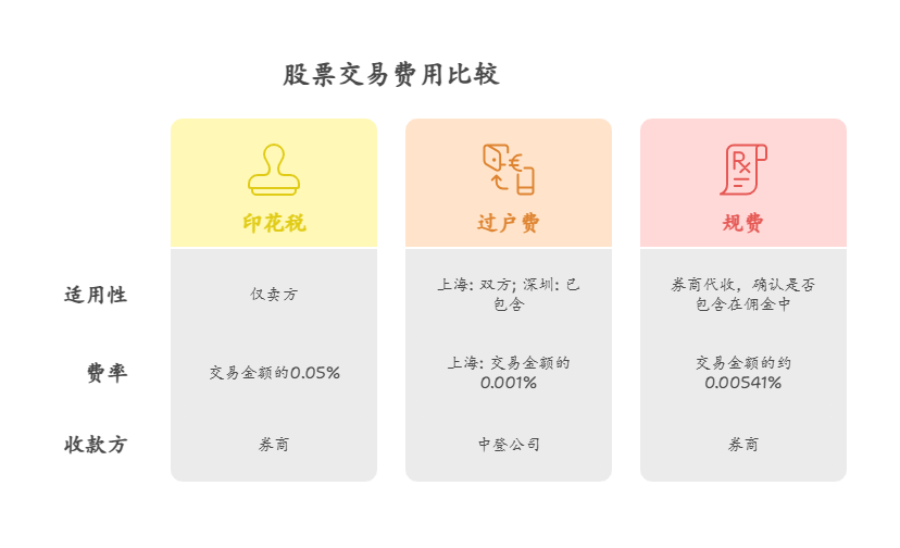 新手想买股票，在中信建投开低佣金账户后，交易股票时除了佣金，还有哪些额外费用需要注意?