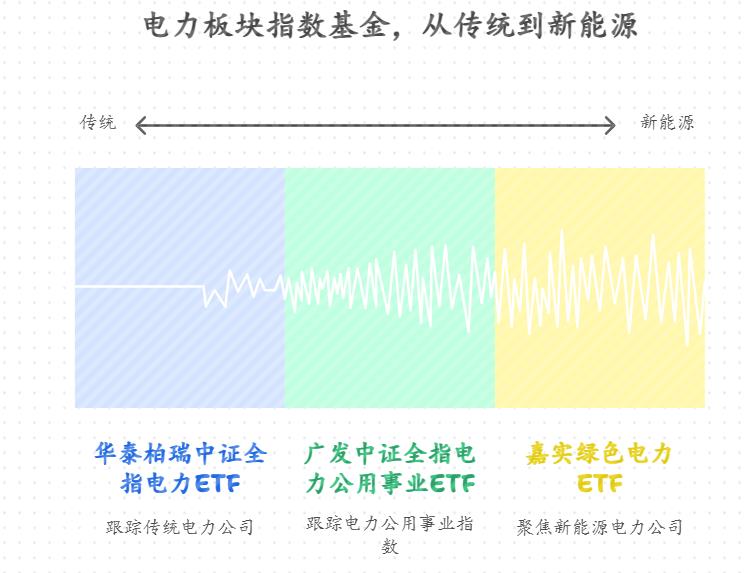 想投低波动板块的保守型投资者，电力板块的指数基金有哪些推荐？现在估值高吗，风险低吗？