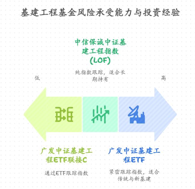 觉得基建有潜力的投资者，基建工程主题基金推荐几只？现在估值处于高位吗，适合新手买吗？